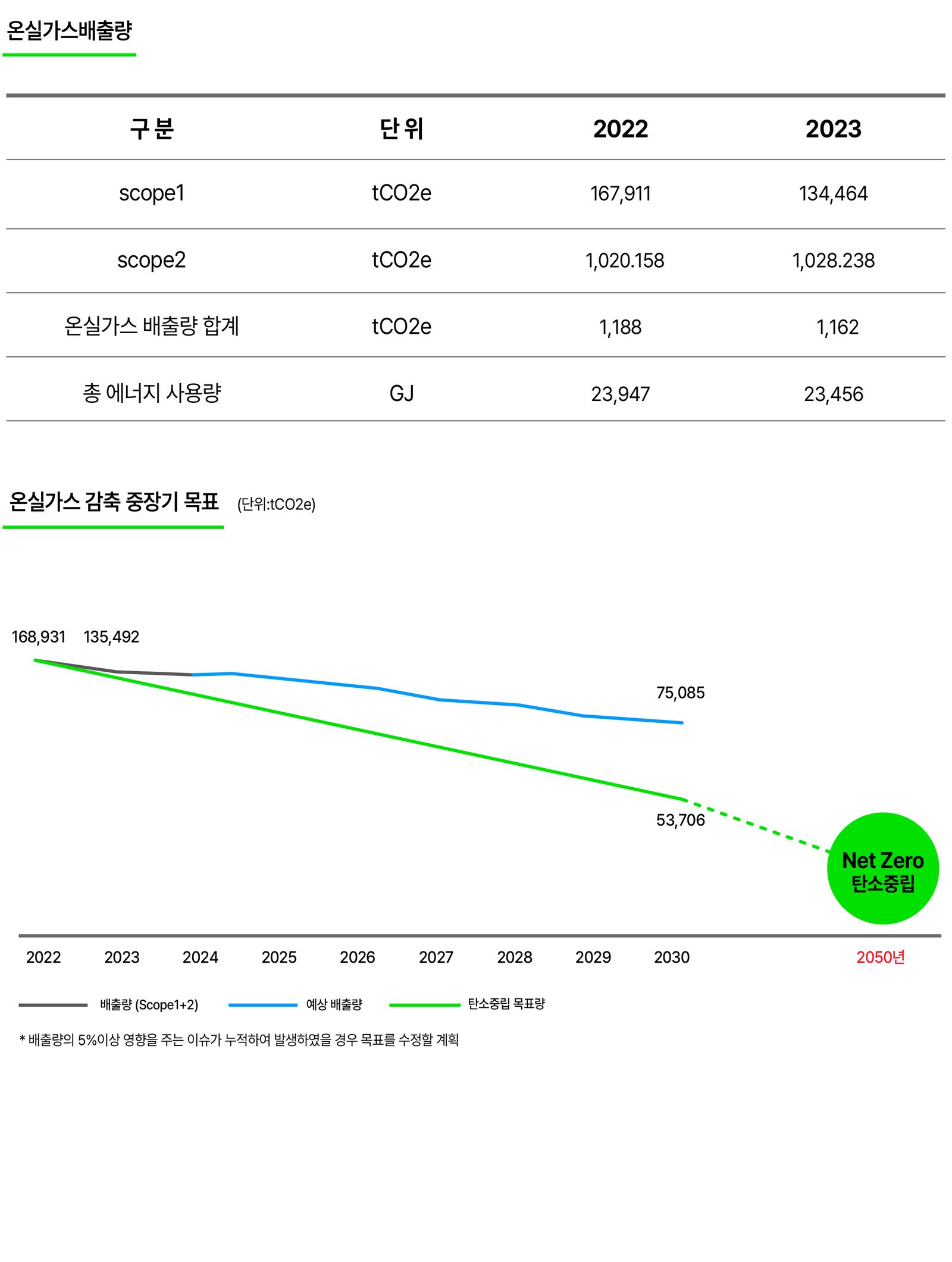 탄소중립 온실가스 데이터